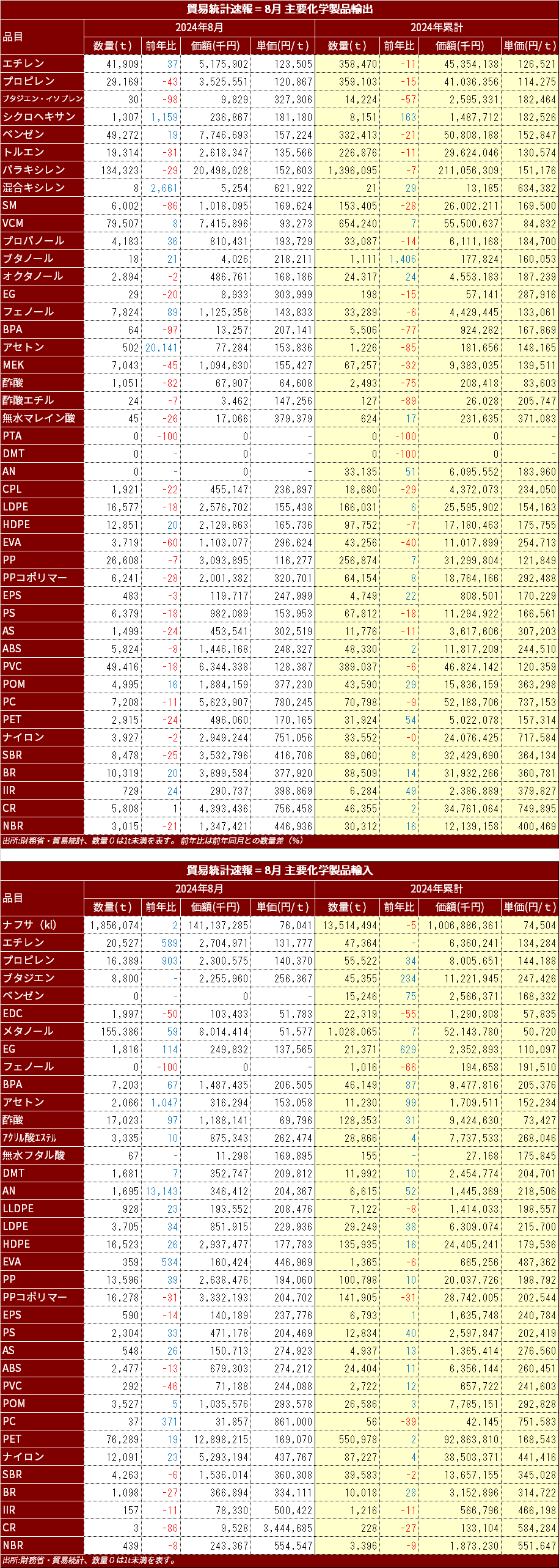 MOF_Chemical_import_Export_2024_Aug.png